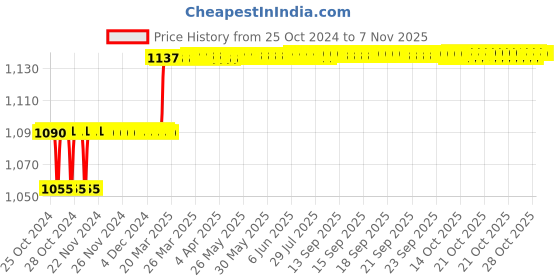 moglix.com Miranda 11.8mm M35 Super HSS Taper Shank Drill miranda Price History Graph from 25 Oct 2024 to 7 Nov 2025