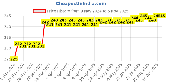 moglix.com Miranda 1.19mm M2 Standard Jobber Series HSS Parallel Shank Drill (Pack of 10) miranda Price History Graph from 9 Nov 2024 to 5 Nov 2025