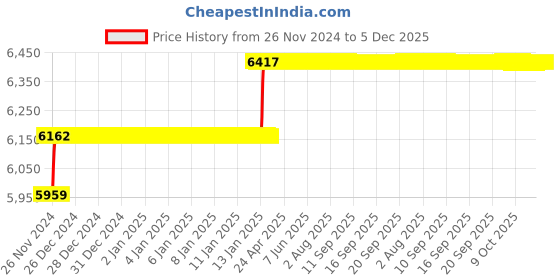 moglix.com Miranda 11.9mm M35 Super Jobber Series HSS Parallel Shank Drill (Pack of 10) miranda Price History Graph from 26 Nov 2024 to 5 Dec 2025