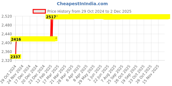 moglix.com Miranda 11mm Extra Long HSS Parallel Shank Drill, Overall Length: 300 mm miranda Price History Graph from 29 Oct 2024 to 2 Dec 2025
