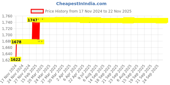 moglix.com Miranda 11mm Extra Long HSS Taper Shank Twist Drill, Overall Length: 225 mm miranda Price History Graph from 17 Nov 2024 to 22 Nov 2025