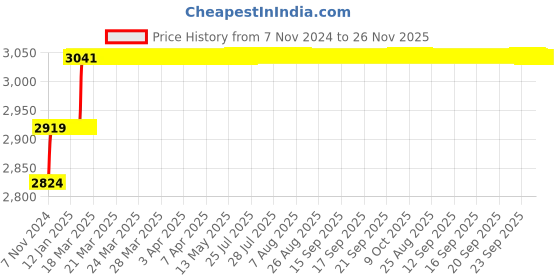 moglix.com Miranda 11mm Extra Long HSS Taper Shank Twist Drill, Overall Length: 325 mm miranda Price History Graph from 7 Nov 2024 to 25 Nov 2025