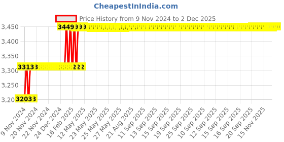 moglix.com Miranda 11mm Extra Long HSS Taper Shank Twist Drill, Overall Length: 350 mm miranda Price History Graph from 9 Nov 2024 to 2 Dec 2025