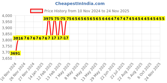 moglix.com Miranda 11mm M2 Gold Jobber Series HSS Parallel Shank Drill (Pack of 10) miranda Price History Graph from 10 Nov 2024 to 23 Nov 2025