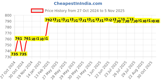 moglix.com Miranda 11mm M2 Grade HSS Parallel Shank End Mill miranda Price History Graph from 27 Oct 2024 to 5 Nov 2025