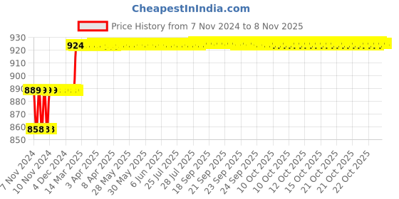 moglix.com Miranda 11mm M2 HSS Parallel Shank Slot Drill miranda Price History Graph from 7 Nov 2024 to 8 Nov 2025