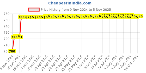 moglix.com Miranda 11mm M2 Regular HSS Taper Shank Drill miranda Price History Graph from 9 Nov 2024 to 5 Nov 2025