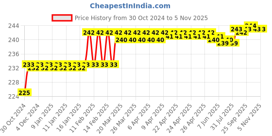 moglix.com Miranda 1.1mm M2 Standard Jobber Series HSS Parallel Shank Drill (Pack of 10) miranda Price History Graph from 30 Oct 2024 to 5 Nov 2025