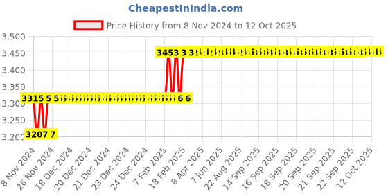 moglix.com Miranda 11mm M2 Standard Stub Series HSS Parallel Shank Drill (Pack of 10) miranda Price History Graph from 8 Nov 2024 to 12 Oct 2025