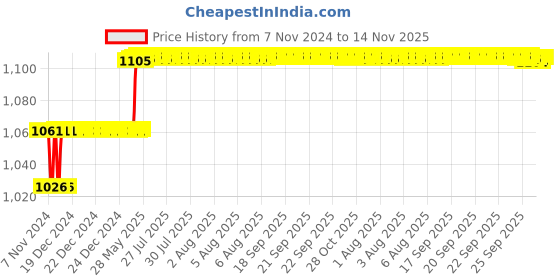 moglix.com Miranda 11mm M35 Super HSS Taper Shank Drill miranda Price History Graph from 7 Nov 2024 to 14 Nov 2025
