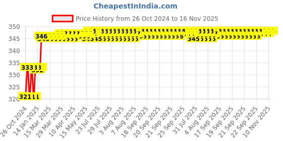 moglix.com Miranda 1.1mm M35 Super Jobber Series HSS Parallel Shank Drill (Pack of 10) miranda Price History Graph from 26 Oct 2024 to 16 Nov 2025