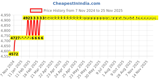 moglix.com Miranda 11mm M35 Super Stub Series HSS Parallel Shank Drill (Pack of 10) miranda Price History Graph from 7 Nov 2024 to 24 Nov 2025