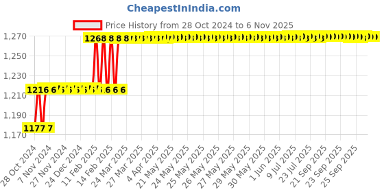 moglix.com Miranda 11mm M42 Grade HSS Parallel Shank End Mill miranda Price History Graph from 28 Oct 2024 to 5 Nov 2025