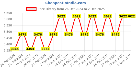 moglix.com Miranda 1/2 Inch HSS Taper 1 in 48 Hand Pin Reamer miranda Price History Graph from 26 Oct 2024 to 1 Dec 2025