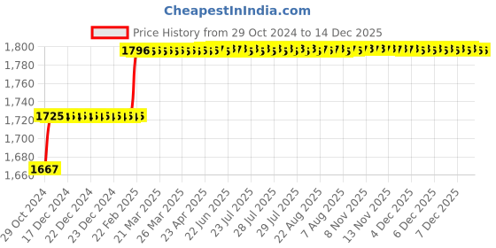 moglix.com Miranda 1/2 Inch Taper Shank HSS Chucking Reamer miranda Price History Graph from 29 Oct 2024 to 14 Dec 2025