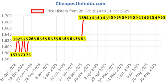 moglix.com Miranda 1/2 inch WHP_BSP HSS Parallel Thread Pipe Tap, I012146A miranda Price History Graph from 26 Oct 2024 to 11 Oct 2025