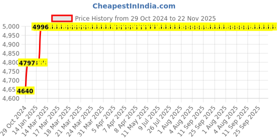 moglix.com Miranda 12.1mm M2 Gold Jobber Series HSS Parallel Shank Drill (Pack of 10) miranda Price History Graph from 29 Oct 2024 to 22 Nov 2025