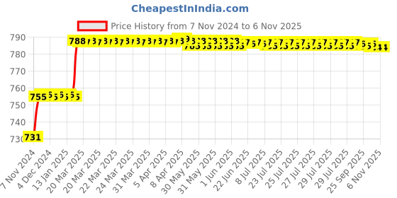 moglix.com Miranda 12.2mm M2 Regular HSS Taper Shank Drill miranda Price History Graph from 7 Nov 2024 to 6 Nov 2025