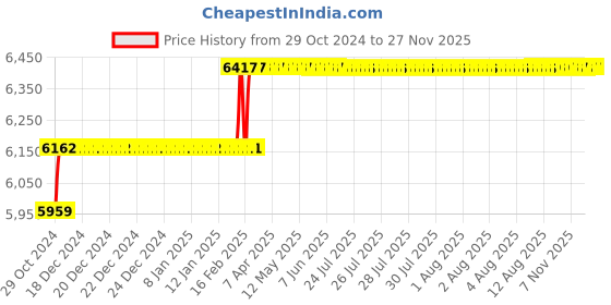 moglix.com Miranda 12.2mm M35 Super Jobber Series HSS Parallel Shank Drill (Pack of 10) miranda Price History Graph from 29 Oct 2024 to 25 Nov 2025