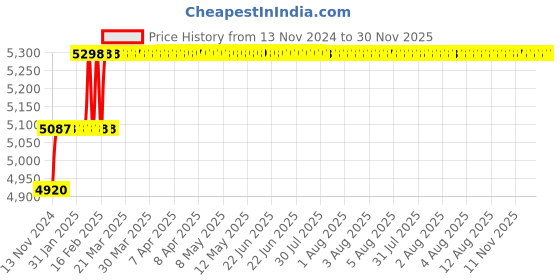 moglix.com Miranda 12.3mm M2 Gold Jobber Series HSS Parallel Shank Drill (Pack of 10) miranda Price History Graph from 13 Nov 2024 to 30 Nov 2025