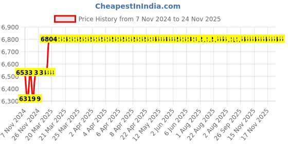 moglix.com Miranda 12.4mm M35 Super Jobber Series HSS Parallel Shank Drill (Pack of 10) miranda Price History Graph from 7 Nov 2024 to 24 Nov 2025