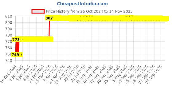 moglix.com Miranda 12.5mm A-Type HSS Centre Drill, Pilot Diameter: 5 mm miranda Price History Graph from 26 Oct 2024 to 13 Nov 2025