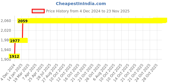 moglix.com Miranda 12.5mm Extra Long HSS Parallel Shank Drill, Overall Length: 250 mm miranda Price History Graph from 4 Dec 2024 to 22 Nov 2025