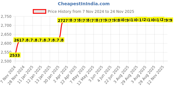 moglix.com Miranda 12.5mm Extra Long HSS Parallel Shank Drill, Overall Length: 300 mm miranda Price History Graph from 7 Nov 2024 to 24 Nov 2025