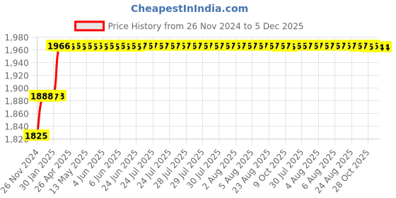 moglix.com Miranda 12.5mm Extra Long HSS Taper Shank Twist Drill, Overall Length: 225 mm miranda Price History Graph from 26 Nov 2024 to 5 Dec 2025