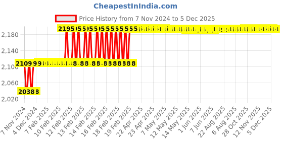 moglix.com Miranda 12.5mm Extra Long HSS Taper Shank Twist Drill, Overall Length: 250 mm miranda Price History Graph from 7 Nov 2024 to 5 Dec 2025