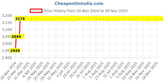moglix.com Miranda 12.5mm Extra Long HSS Taper Shank Twist Drill, Overall Length: 315 mm miranda Price History Graph from 20 Nov 2024 to 30 Nov 2025