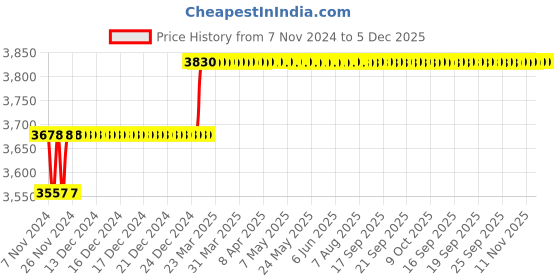 moglix.com Miranda 12.5mm Extra Long HSS Taper Shank Twist Drill, Overall Length: 350 mm miranda Price History Graph from 7 Nov 2024 to 4 Dec 2025