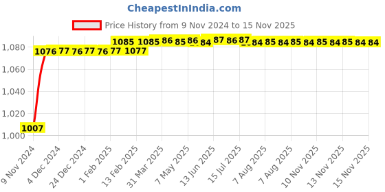 moglix.com Miranda 12.5mm Long Series HSS Parallel Shank Drill miranda Price History Graph from 9 Nov 2024 to 15 Nov 2025