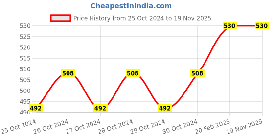 moglix.com Miranda 12.5mm M2 Gold Jobber Series HSS Parallel Shank Drill miranda Price History Graph from 25 Oct 2024 to 18 Nov 2025