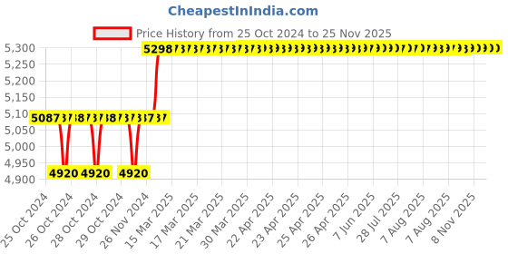 moglix.com Miranda 12.5mm M2 Gold Jobber Series HSS Parallel Shank Drill (Pack of 10) miranda Price History Graph from 25 Oct 2024 to 24 Nov 2025