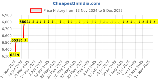 moglix.com Miranda 12.5mm M35 Super Jobber Series HSS Parallel Shank Drill (Pack of 10) miranda Price History Graph from 13 Nov 2024 to 5 Dec 2025