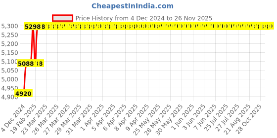 moglix.com Miranda 12.6mm M2 Gold Jobber Series HSS Parallel Shank Drill (Pack of 10) miranda Price History Graph from 4 Dec 2024 to 24 Nov 2025