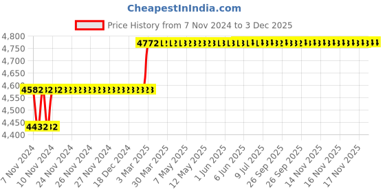 moglix.com Miranda 12.6mm M2 Standard Jobber Series HSS Parallel Shank Drill (Pack of 10) miranda Price History Graph from 7 Nov 2024 to 3 Dec 2025