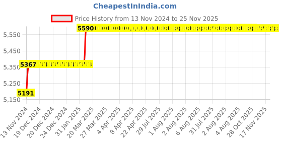 moglix.com Miranda 12.7mm M2 Gold Jobber Series HSS Parallel Shank Drill (Pack of 10) miranda Price History Graph from 13 Nov 2024 to 24 Nov 2025