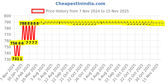 moglix.com Miranda 12.7mm M2 Regular HSS Taper Shank Drill miranda Price History Graph from 7 Nov 2024 to 15 Nov 2025