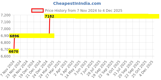 moglix.com Miranda 12.7mm M35 Super Jobber Series HSS Parallel Shank Drill (Pack of 10) miranda Price History Graph from 7 Nov 2024 to 4 Dec 2025