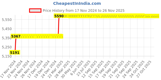 moglix.com Miranda 12.8mm M2 Gold Jobber Series HSS Parallel Shank Drill (Pack of 10) miranda Price History Graph from 17 Nov 2024 to 24 Nov 2025