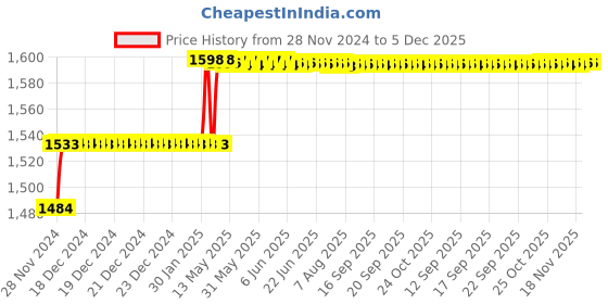 moglix.com Miranda 12.8mm M35 Super HSS Taper Shank Drill miranda Price History Graph from 28 Nov 2024 to 5 Dec 2025