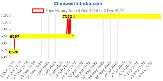moglix.com Miranda 12.8mm M35 Super Jobber Series HSS Parallel Shank Drill (Pack of 10) miranda Price History Graph from 4 Dec 2024 to 2 Dec 2025