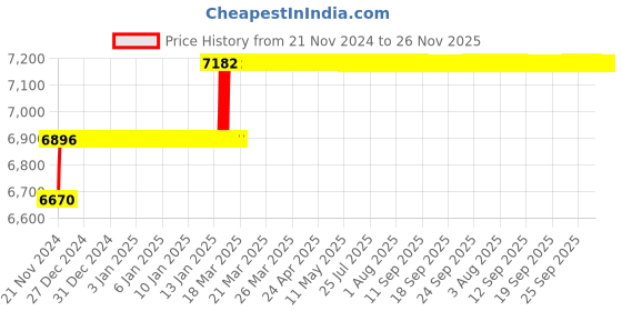 moglix.com Miranda 12.9mm M35 Super Jobber Series HSS Parallel Shank Drill (Pack of 10) miranda Price History Graph from 21 Nov 2024 to 26 Nov 2025