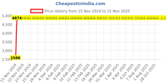 moglix.com Miranda 12mm 4 Flute Ball Nose TiAIN Coated Solid Carbide End Mill, Overall Length: 76 mm miranda Price History Graph from 15 Nov 2024 to 15 Nov 2025