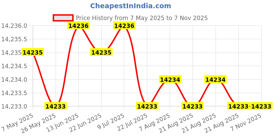 moglix.com Miranda 12mm 4 Flute Long Ball Nose TIALN Coated Solid Carbide End Mill, CPL SCBN, Overall Length: 100 mm miranda Price History Graph from 7 May 2025 to 6 Nov 2025
