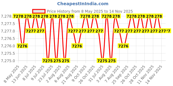 moglix.com Miranda 12mm 4 Flute Long Ball Nose TIALN Coated Solid Carbide End Mill, CPL SCBN, Overall Length: 150 mm miranda Price History Graph from 8 May 2025 to 14 Nov 2025