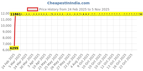 moglix.com Miranda 12mm 4 Flute Long TIALN Coated Solid Carbide End Mill, CPL SCEM, Overall Length: 150 mm miranda Price History Graph from 24 Feb 2025 to 4 Nov 2025