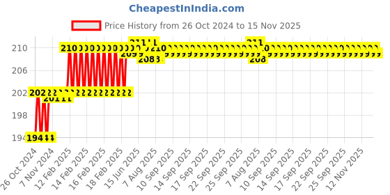 moglix.com Miranda 12mm Bright Plated Carbide Tipped HSS Masonry Standard Drill miranda Price History Graph from 26 Oct 2024 to 15 Nov 2025